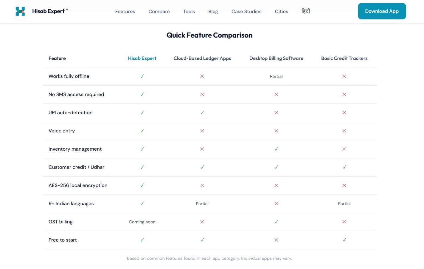 Quick feature comparison table — Hisab Expert vs cloud ledger apps, desktop billing, basic credit trackers