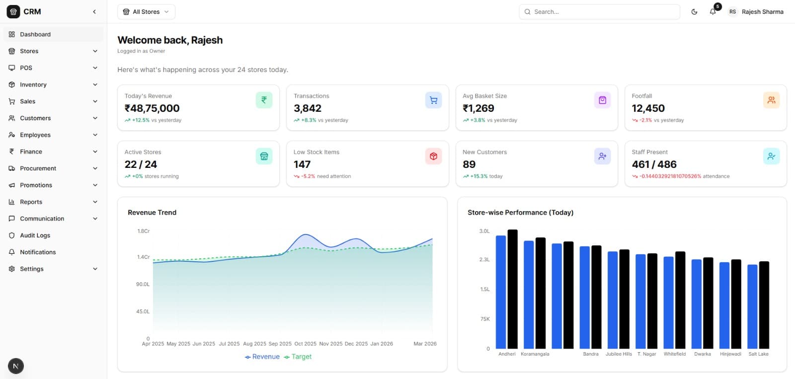 CRM dashboard — Welcome back, Rajesh, with revenue, transactions, basket size, footfall KPIs, revenue trend area chart, and store-wise performance